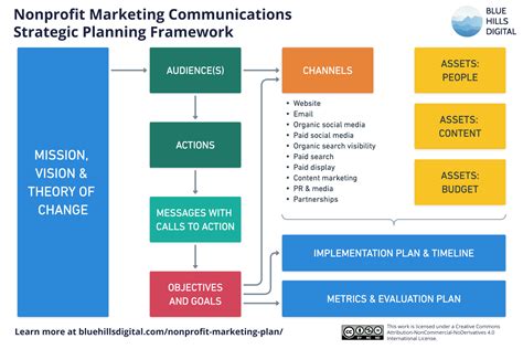 charity marketing strategy pdf|Free Nonprofit Marketing Plan Templates .